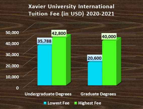 xavier-university-admission-2023-application-fees-deadlines