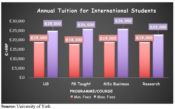 university of york phd fees