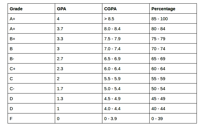 sammensatte følelse Forfærde How to Convert Percentage to GPA