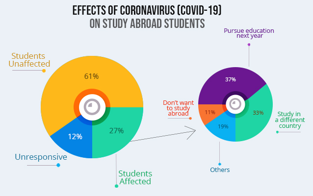 How is Coronavirus affecting Study Abroad Students?