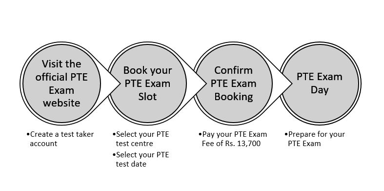 PTE Eligibility 2024: Age Limit, Qualification, Score Required ...