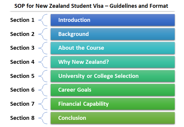 SOP for New Zealand Student Visa – Guidelines and Format