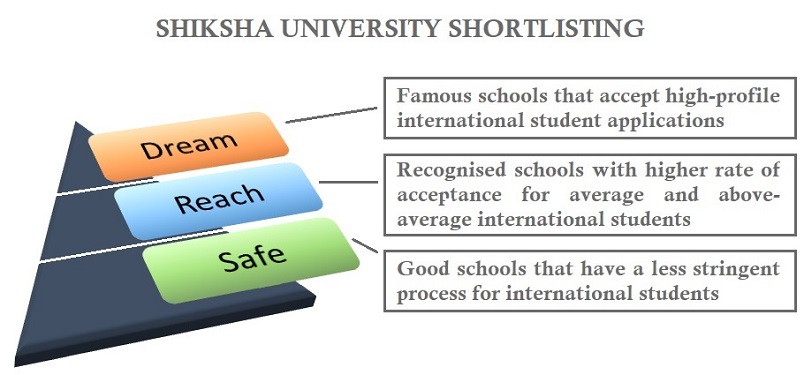 University Shortlisting at Shiksha