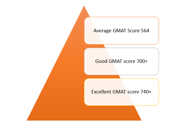 what-is-a-good-gmat-score-www-gmac-student-arrive-platform