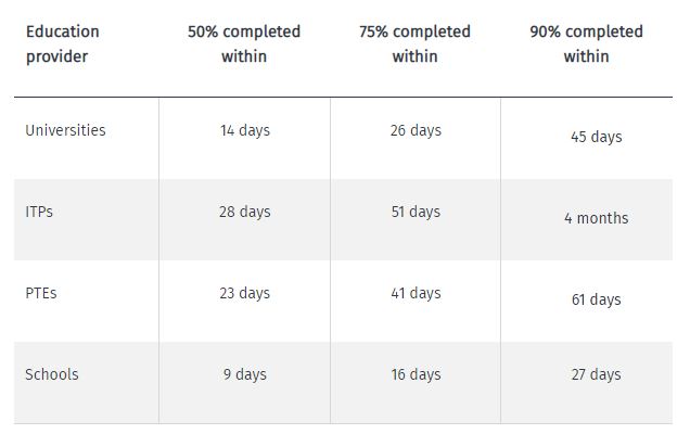 Student Visa Processing Time Australia Canada UK NZ Ireland And 