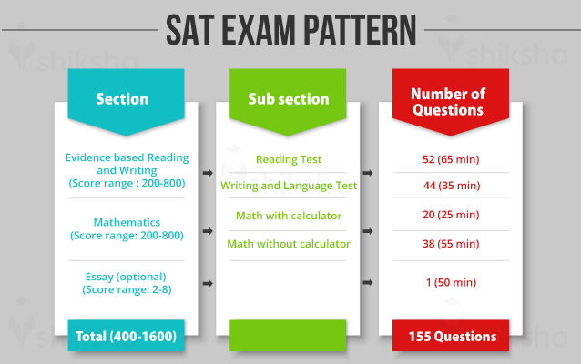 SAT Exam Pattern