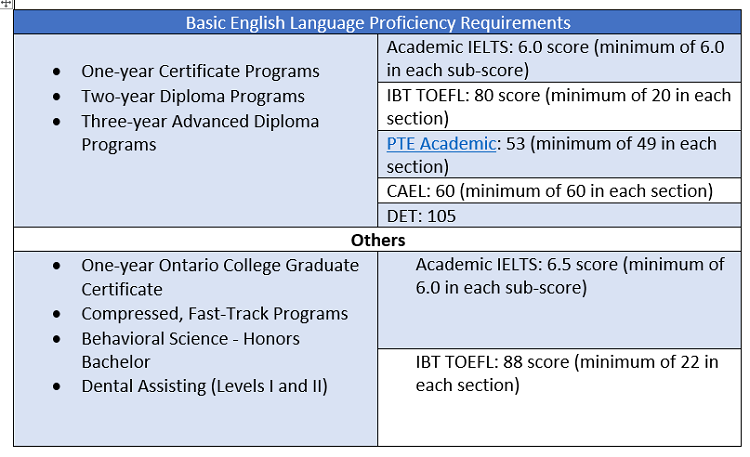 durham-college-admissions-2021-fees-acceptance-rate-entry