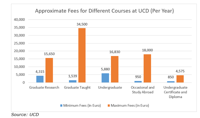 phd course fees in ireland