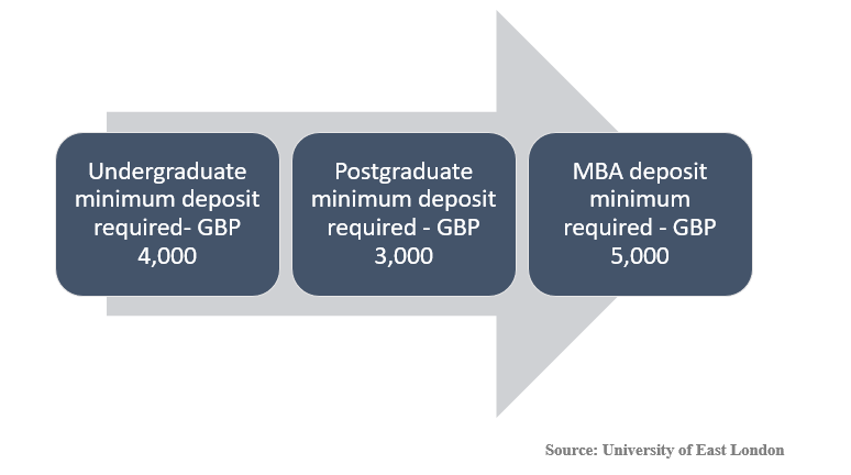 university of east london international fees