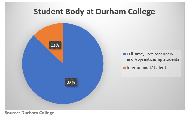 Durham College Admissions 2021: Fees, Acceptance Rate, Entry ...